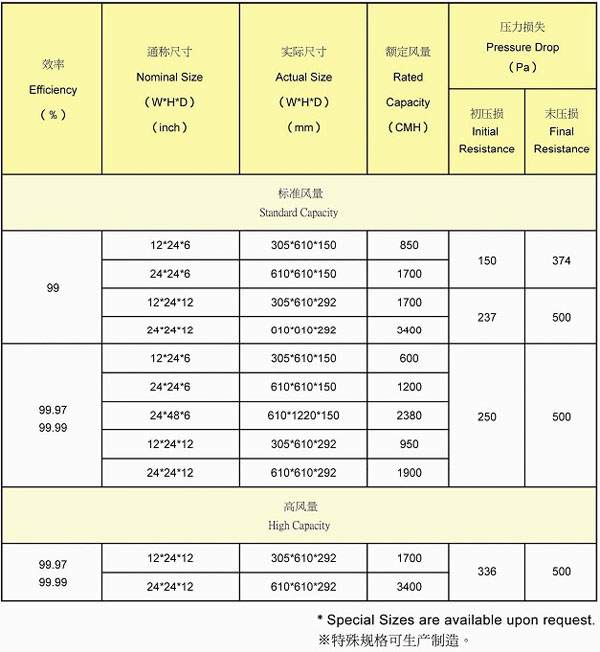 高效率濾網(wǎng)性能表-隔板型濾網(wǎng) 有隔板高效過(guò)濾器